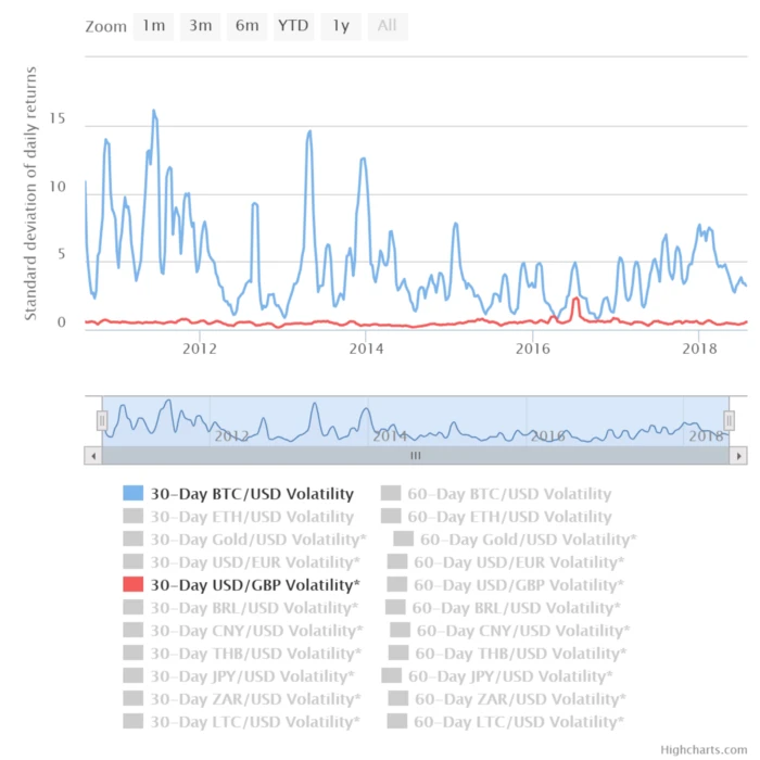 Chain Hill Research:可用性和波动性阻止比特币成为交换媒介