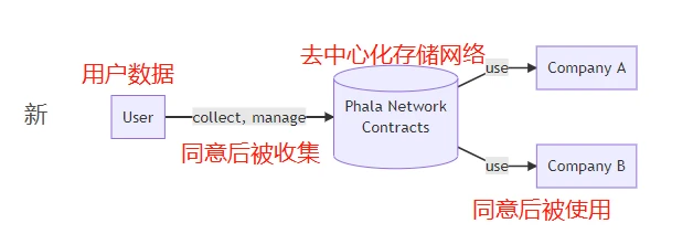 Phala与去中心化存储：TEE系项目的新型挖矿