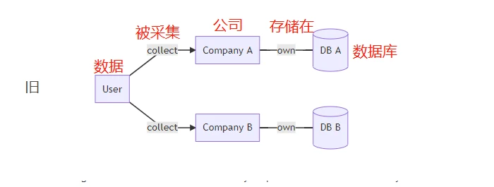 Phala与去中心化存储：TEE系项目的新型挖矿