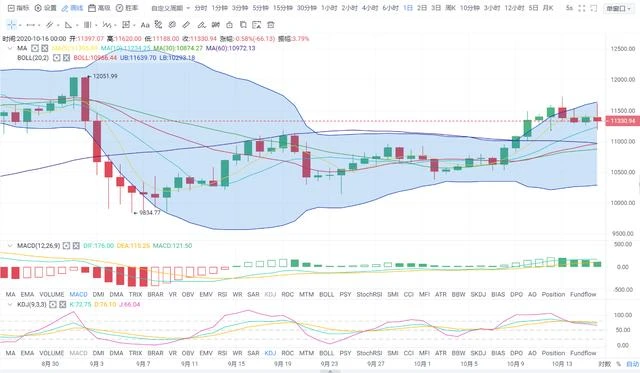 比特币大幅盘整，400点区间，以11400为中线