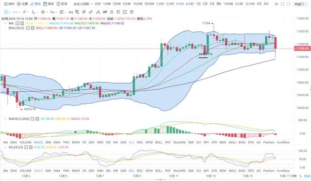 比特币大幅盘整，400点区间，以11400为中线