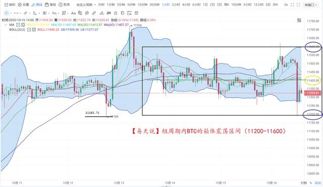 比特币大幅盘整，400点区间，以11400为中线