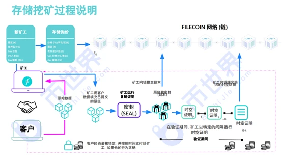 Business breakthrough of Filecoin