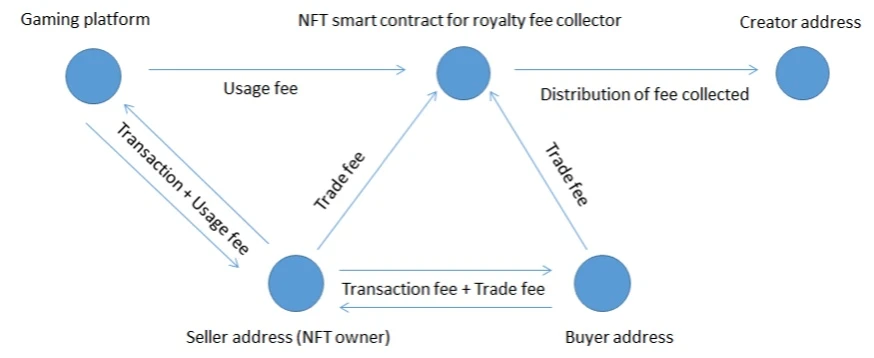 How to optimize the economic model in blockchain games?