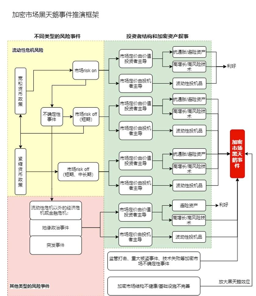 Chain Hill Capital：加密市场黑天鹅事件推演框架