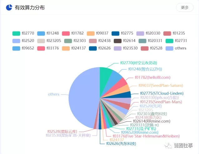 Filecoin和矿工的困局与选择