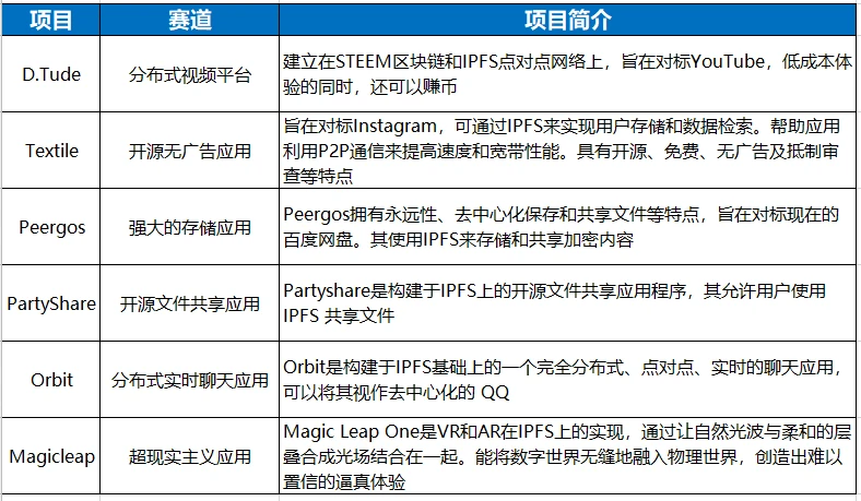 比升资本：Filecoin项目投研分析报告