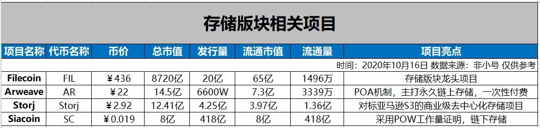 比升资本：Filecoin项目投研分析报告