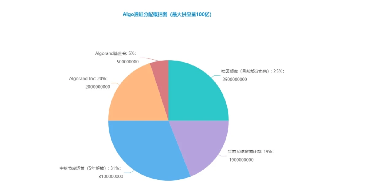 Algorand Investment Value Analysis Report | 2020-2021 Quick Understanding Lite Version