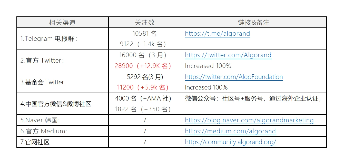 Algorand投资价值分析报告| 2020-2021速懂精简版