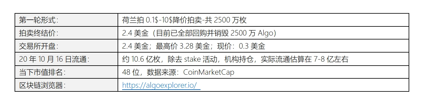 Algorand投资价值分析报告| 2020-2021速懂精简版