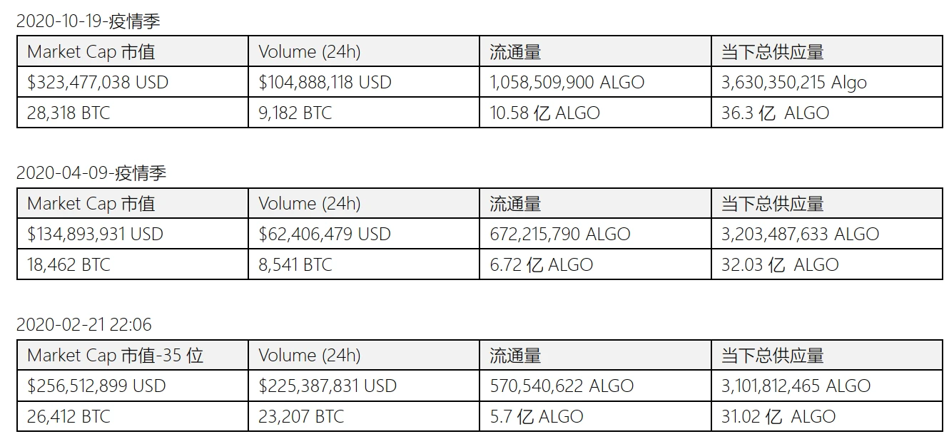 Algorand Investment Value Analysis Report | 2020-2021 Quick Understanding Lite Version