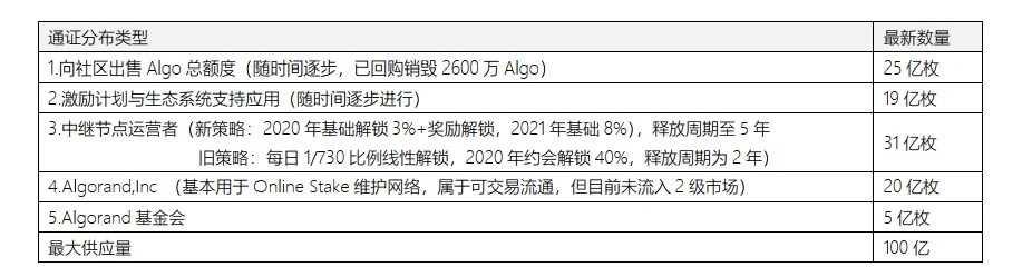 Algorand Investment Value Analysis Report | 2020-2021 Quick Understanding Lite Version