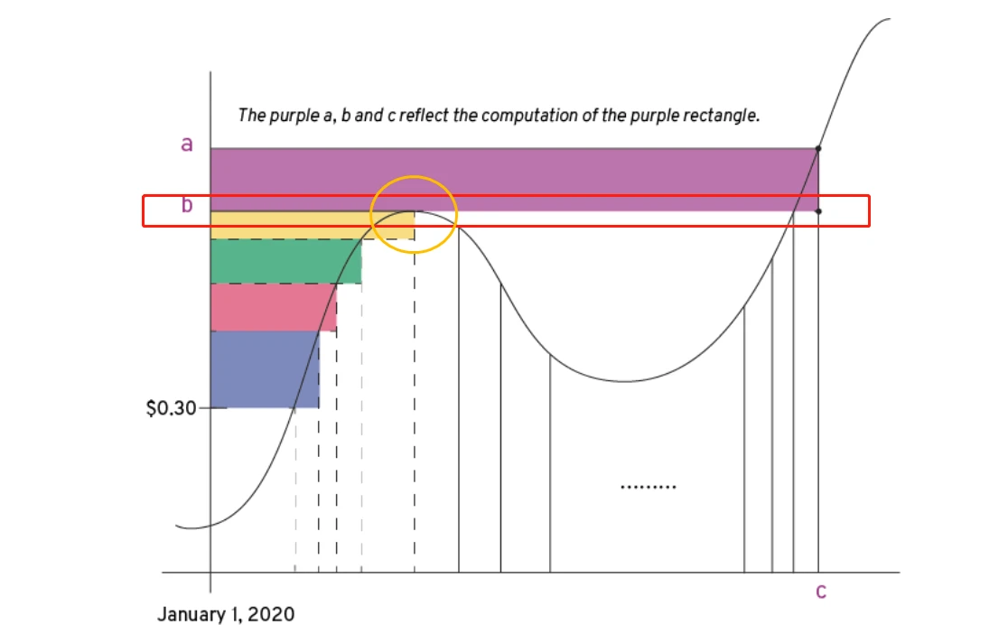 Algorand Investment Value Analysis Report | 2020-2021 Quick Understanding Lite Version