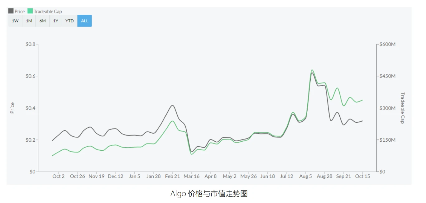 Algorand Investment Value Analysis Report | 2020-2021 Quick Understanding Lite Version