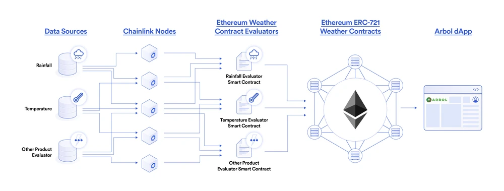 智能合约开发者的Chainlink预言机使用指南