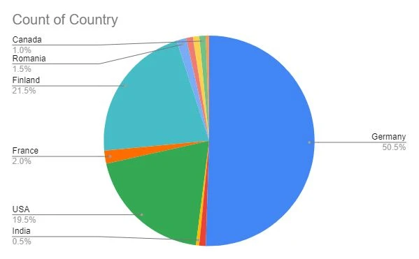 ​引入Marlin作为缓存以降低the Graph的成本提高其速度，打开个性化NFT交易市场