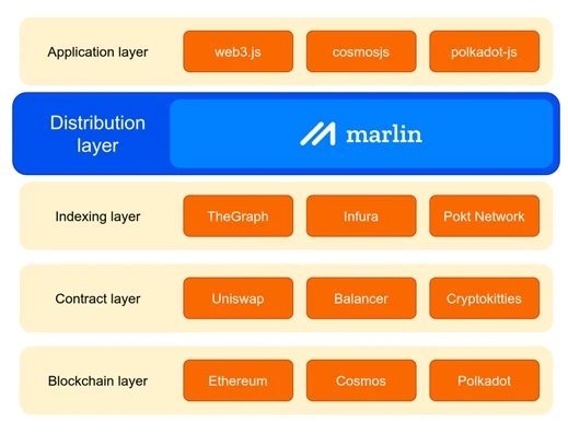 ​引入Marlin作为缓存以降低the Graph的成本提高其速度，打开个性化NFT交易市场