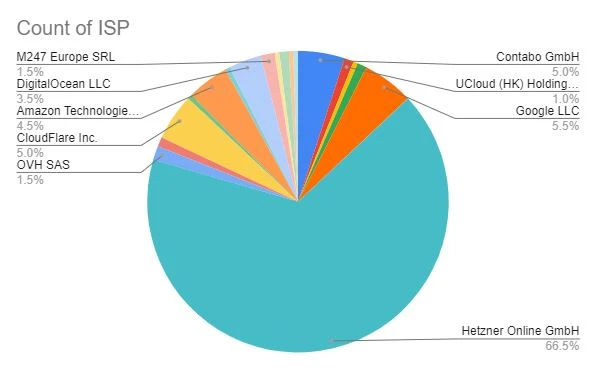 ​引入Marlin作为缓存以降低the Graph的成本提高其速度，打开个性化NFT交易市场