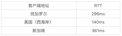 ​引入Marlin作为缓存以降低the Graph的成本提高其速度，打开个性化NFT交易市场