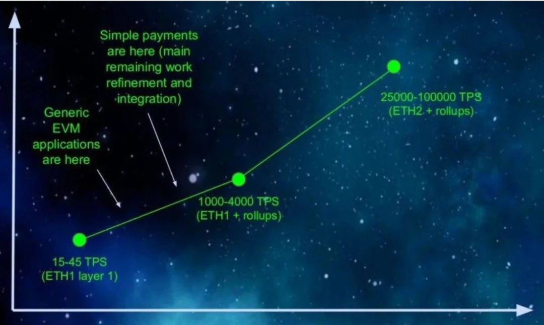 IOSG：Layer 2远比ETH2.0要来的更快