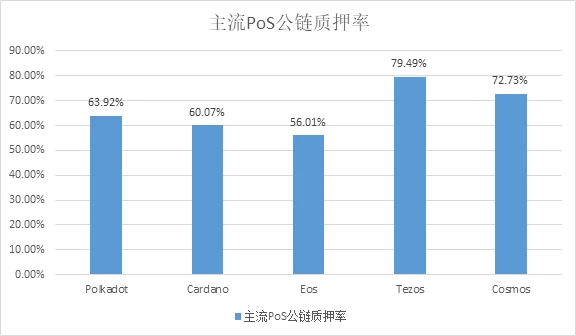 太和观察：浅析质押资产的流动性释放