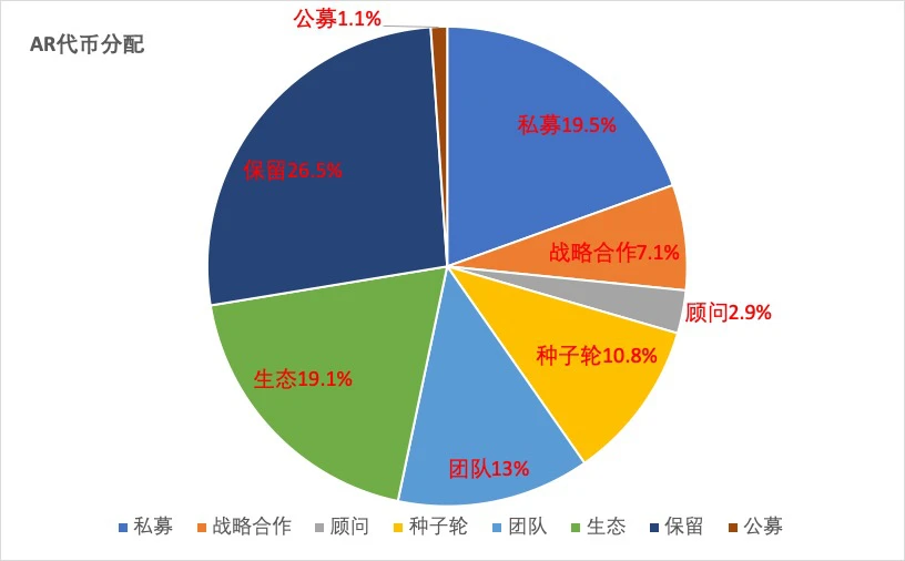 一文了解存储赛道明星项目Arweave