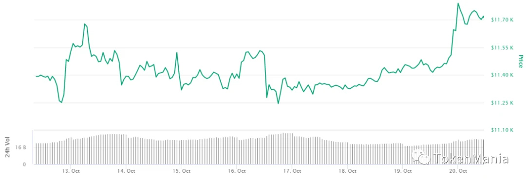高位盘整趋势向上，机构对比特币需求增加
