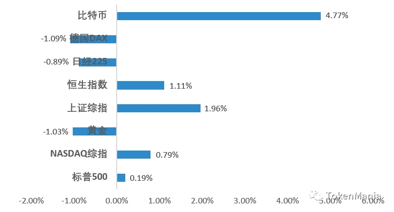 高位盘整趋势向上，机构对比特币需求增加