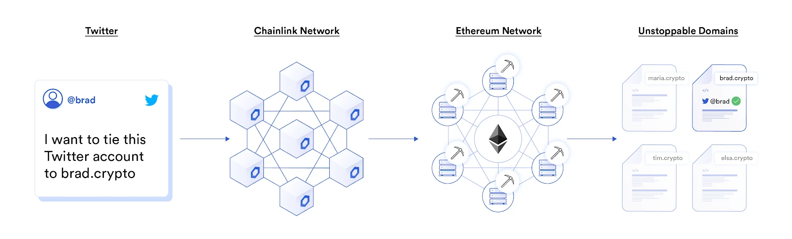 Terrible cryptocurrency payment experience, how to improve by combining oracle machine and blockchain domain name?