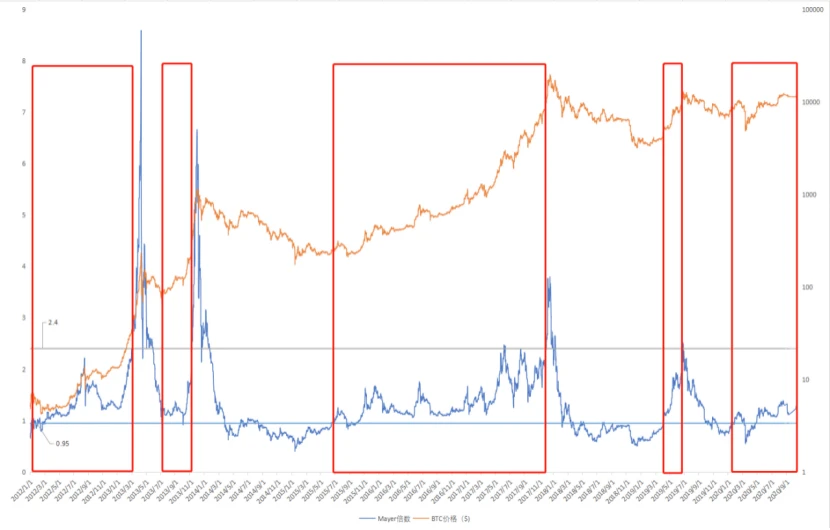 Chain Hill Capital：牛市中的低位买入策略