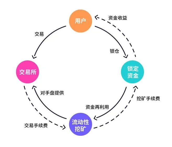 Liquidity and real value are the problems that DeFi needs to deal with