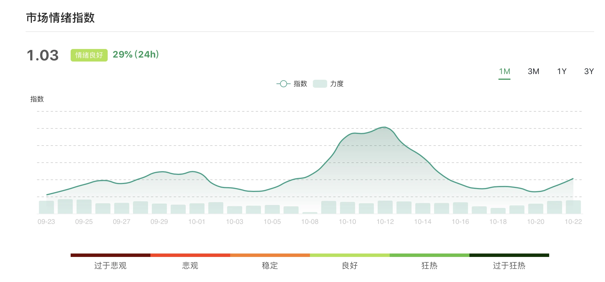 受利好提振市场将延续涨势