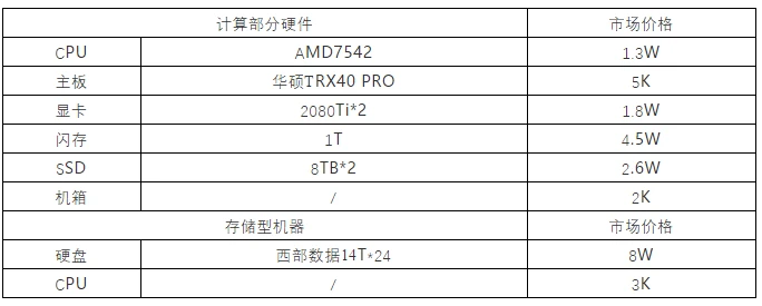 一文读懂存储赛道最热项目