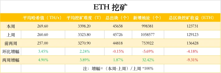 ETH周报 | Eth2.0创世纪区块将于11月启动；Ankr推出Eth2.0抵押和流动性DeFi协议Stkr（10.19-10.25）