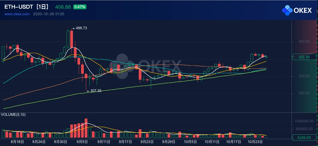 ETH周报 | Eth2.0创世纪区块将于11月启动；Ankr推出Eth2.0抵押和流动性DeFi协议Stkr（10.19-10.25）