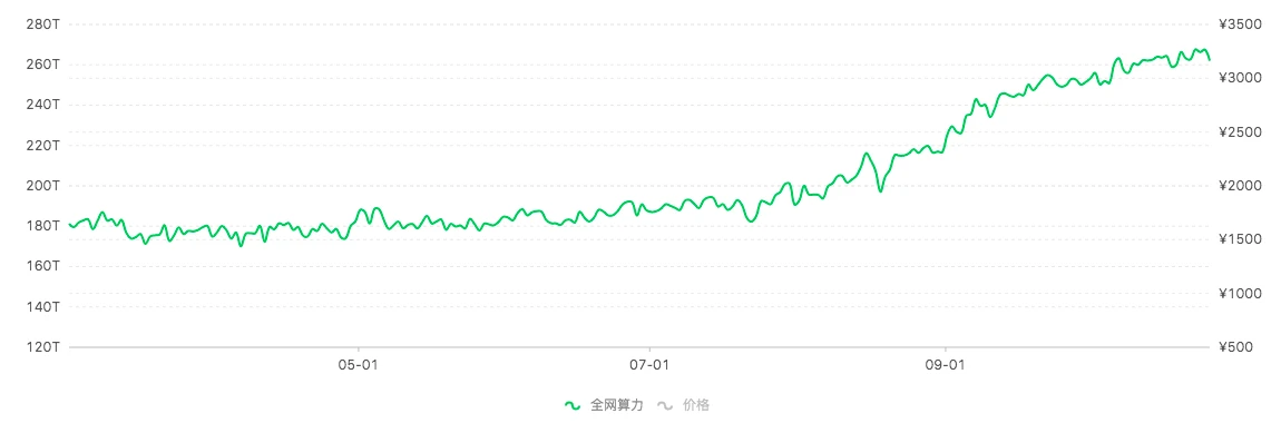比特币1/3算力大迁徙，S9价格不降反升，真要明年再战？