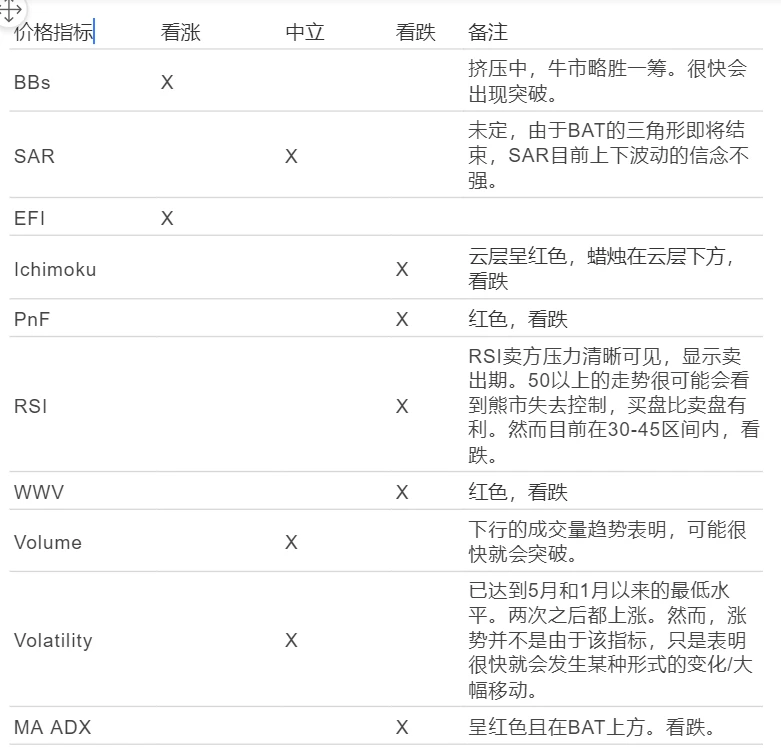 行情研究：比特币总体指标看涨，但将面临阶段性回调