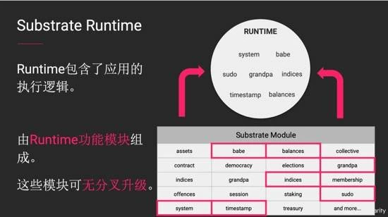 如何基于波卡开发区块链项目？