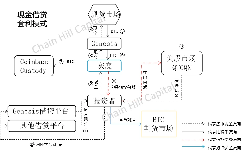 Chain Hill Capital：解构灰度比特币信托