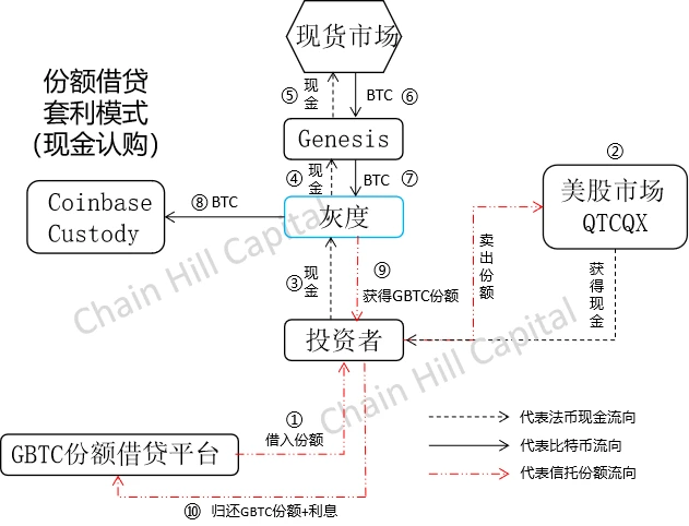 Chain Hill Capital：解构灰度比特币信托