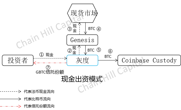 Chain Hill Capital：解构灰度比特币信托