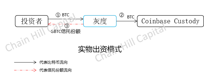 Chain Hill Capital：解构灰度比特币信托