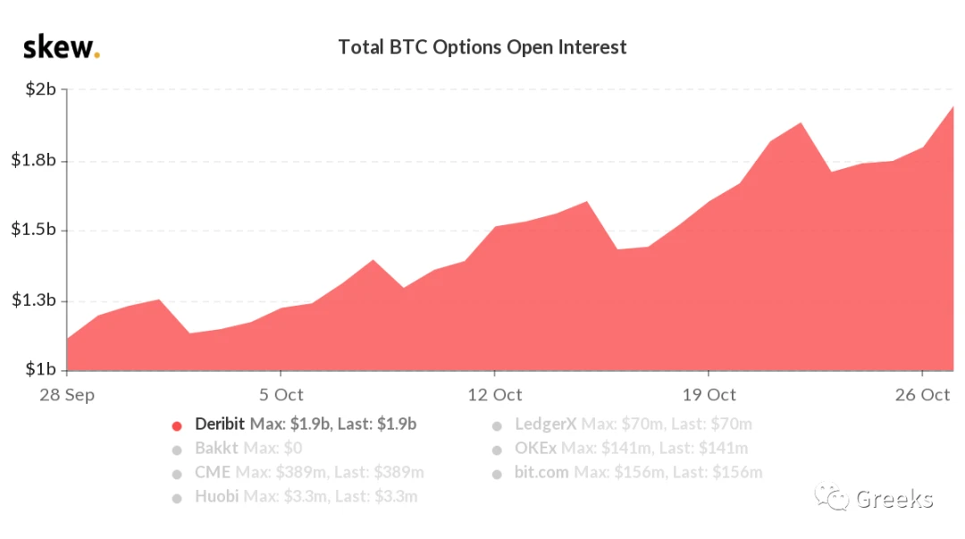 Deribit期权市场播报：1028—1.9 Billion