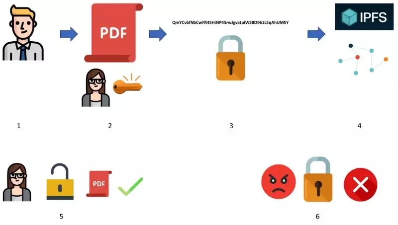How IPFS breaks the curse of website 404