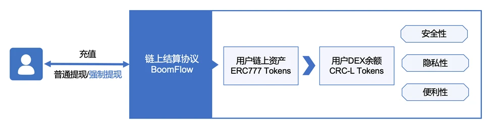 Hello New World写在Conflux网络Tethys上线之际