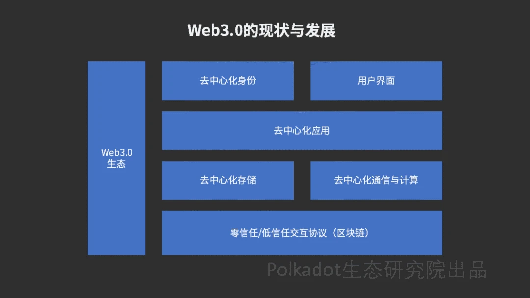 一文看懂Web3.0的昨天、今天与明天