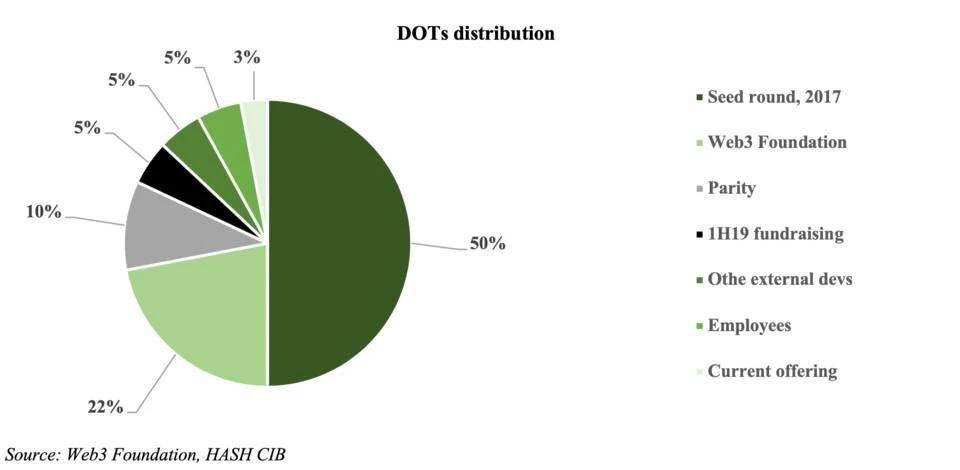 万字报告：Polkadot为何能成为下一代区块链基础设施