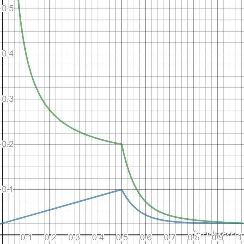 万字报告：Polkadot为何能成为下一代区块链基础设施