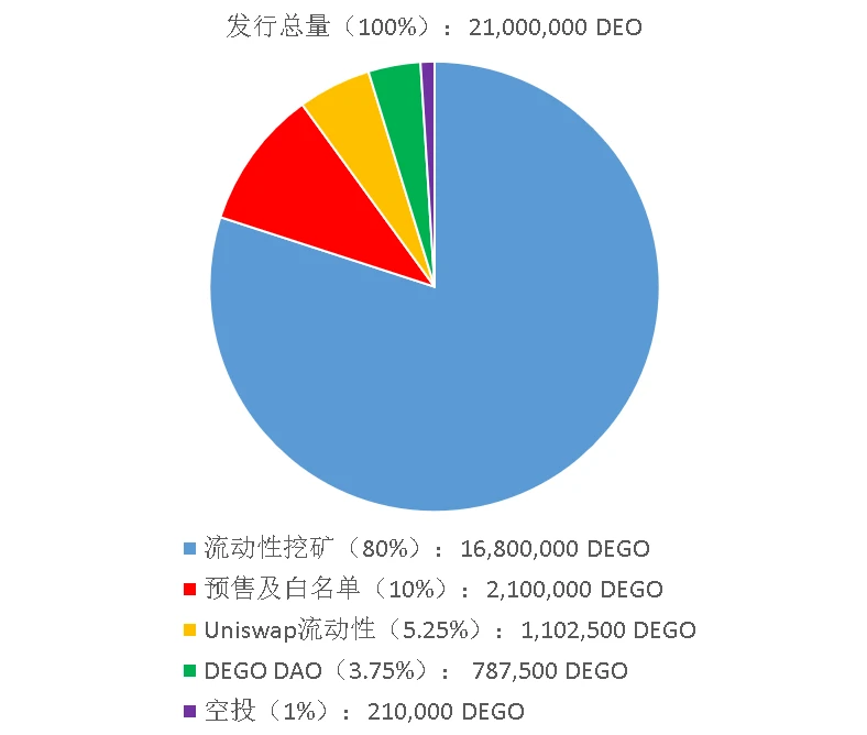 一文了解NFT明星项目DEGO